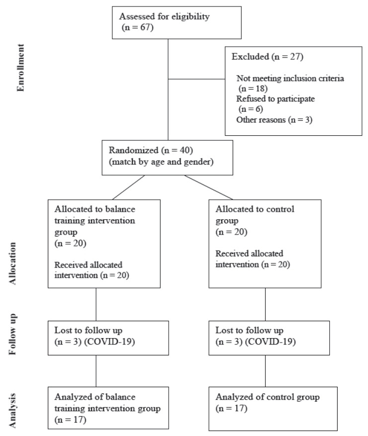 Enhancing postural stability in knee osteoarthritis patients through targeted training: a randomized control trial using the WOMAC assessment tool.