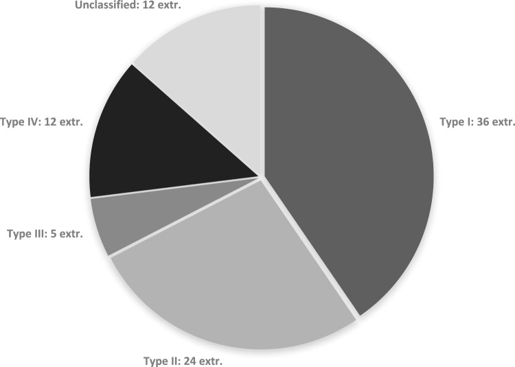 Occurrence of Malformations of the Upper Extremity in Tibial Hemimelia: Correlation with the Jones Classification.