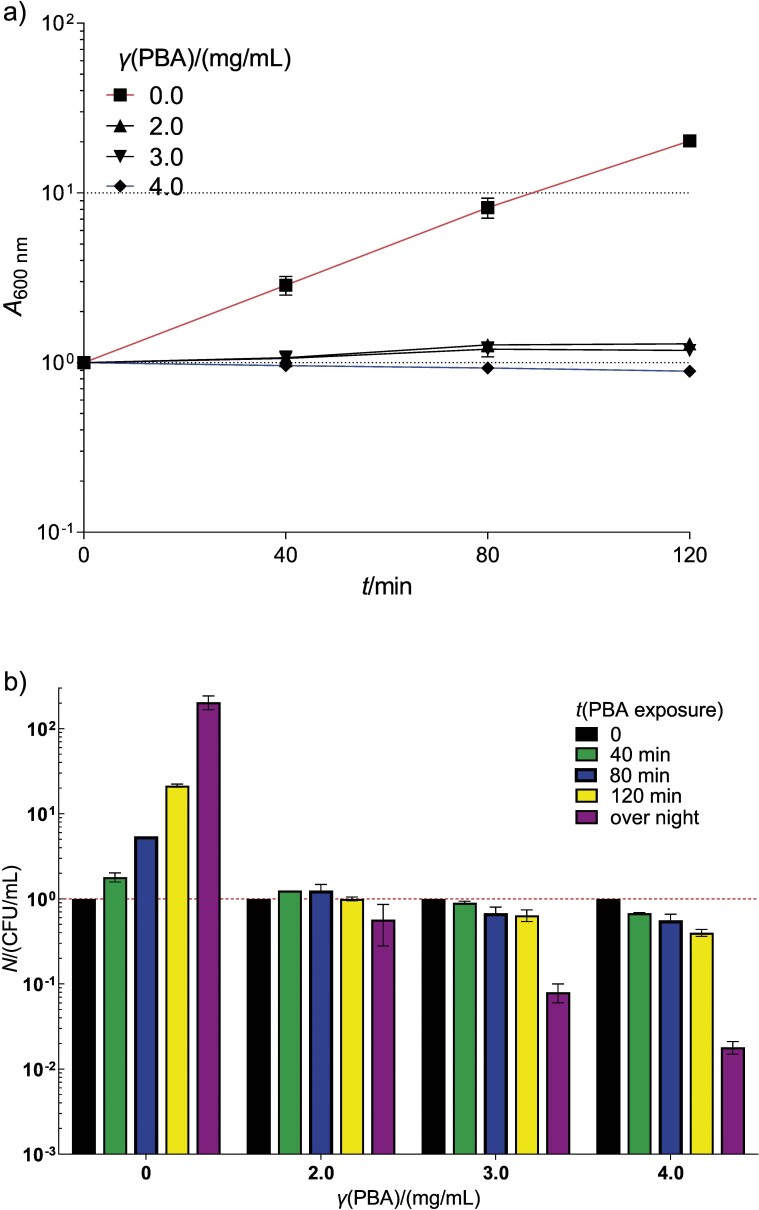 Antibacterial Effect of Phenylboronic Acid on <i>Escherichia coli</i> and Its Potential Role as a Decontaminant of Fresh Tomato Fruits.