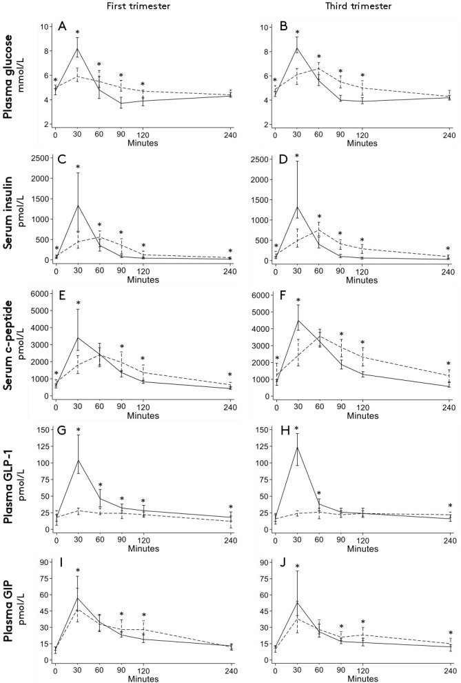 Altered postprandial glucose metabolism and enteropancreatic hormone responses during pregnancy following Roux-en-Y gastric bypass: a prospective cohort study.