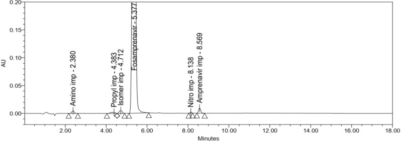 A new RP-HPLC approach for estimation of potential impurities of Fosamprenavir - method development and validation.
