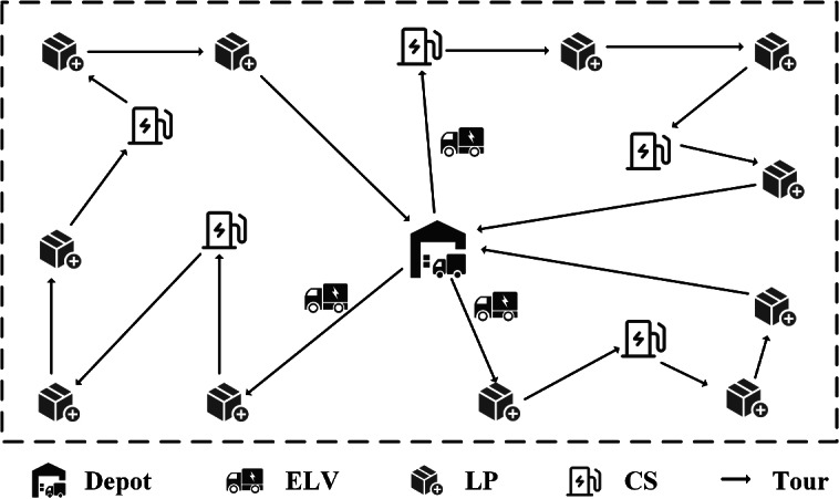 Deep reinforcement learning based low energy consumption scheduling approach design for urban electric logistics vehicle networks.