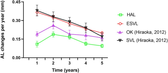 Myopia control efficacy of spectacle lenses with highly aspherical lenslets: results of a 5-year follow-up study.