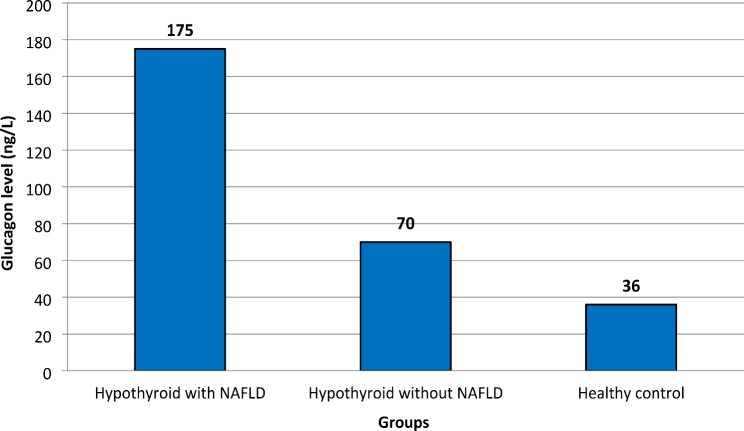 Role of serum fasting glucagon in hypothyroidism-related nonalcoholic fatty liver disease.
