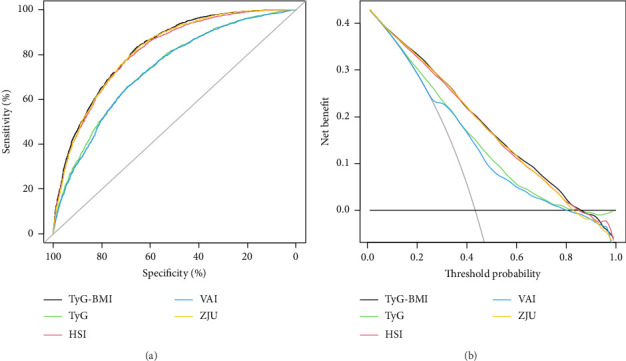 The Value of TyG-Related Indices in Evaluating MASLD and Significant Liver Fibrosis in MASLD.