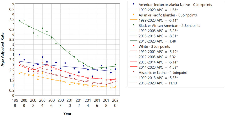 Demographic and regional mortality trends in dilated cardiomyopathy in the United States; 1999-2020.