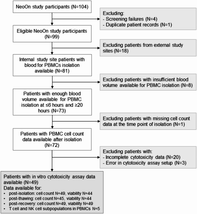 Effect of delayed isolation of peripheral blood mononuclear cells on cell viability and functionality.