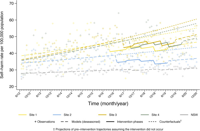 Effect of the LifeSpan suicide prevention model on self-harm and suicide in four communities in New South Wales, Australia: a stepped-wedge, cluster randomised controlled trial.