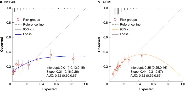 International multicentre validation of the left pancreatectomy pancreatic fistula prediction models and development and validation of the combined DISPAIR-FRS prediction model.