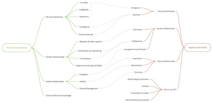 Learning from the best: How medical-students construct role models in general practice during the COVID-19 pandemic and what factors influence this process, a qualitative study.
