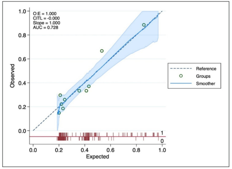 Predicting the Need for Tertiary Trauma Care Using a Multivariable Model: A 4-Year Retrospective Cohort Study.