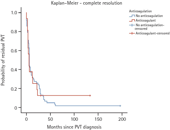 Characteristics and outcomes of portal vein thrombosis in patients with inflammatory bowel disease in Korea.