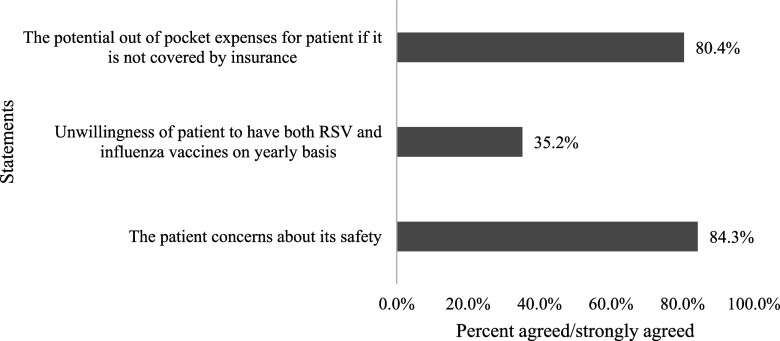 Knowledge, attitude, and perception regarding the respiratory syncytial virus vaccine among healthcare professionals.