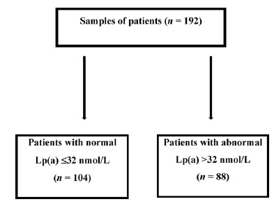 Assessment of the trends in lipoprotein(a) concentration in high-risk cardiovascular patients: A retrospective study.