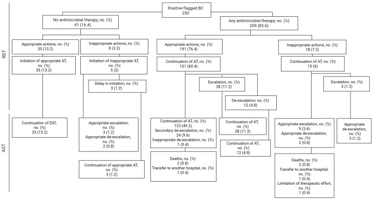 Use of a rapid detection test for extended-spectrum beta-lactamase from direct blood culture: an antimicrobial stewardship tool in a tertiary hospital in Spain.