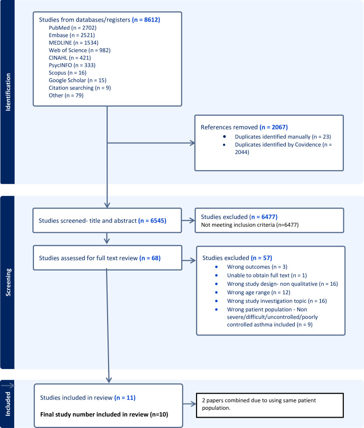 Psychosocial experience of living with severe and uncontrolled asthma as a young adult: a qualitative synthesis.