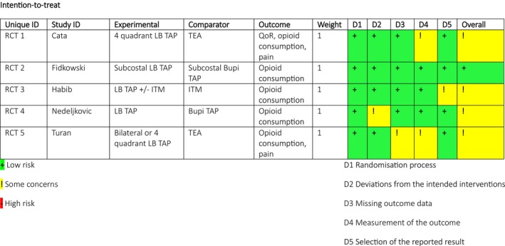 The effectiveness of liposomal bupivacaine in ultrasound-guided abdominal wall blocks after open abdominal surgery: A systematic review.