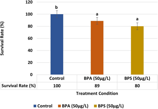 Bisphenol-S exposure of zebrafish unveils the hidden risks of bisphenol paradigm with growth, developmental, and behavioral impacts similar to bisphenol-A.