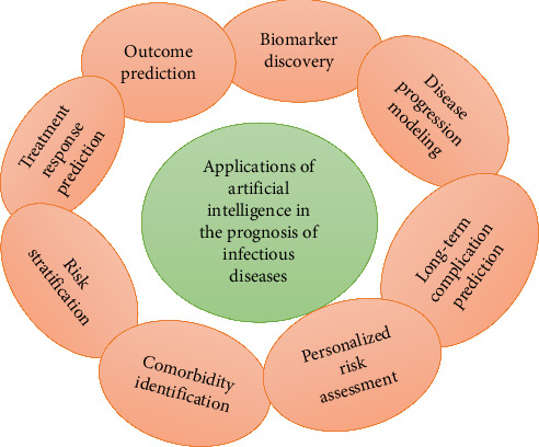 A Critical Review of the Prospect of Integrating Artificial Intelligence in Infectious Disease Diagnosis and Prognosis.