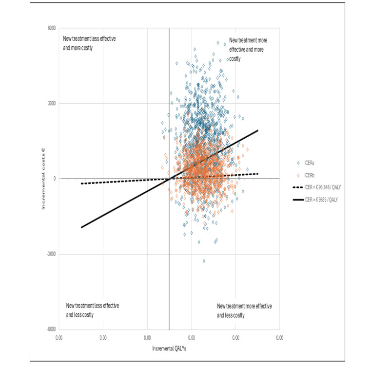 Mobile Electronic Patient-Reported Outcomes and Interactive Support During Breast and Prostate Cancer Treatment: Health Economic Evaluation From Two Randomized Controlled Trials.