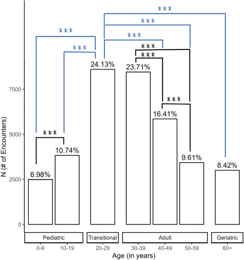 Emergency department utilization by spina bifida patients in Florida 2016-2020.