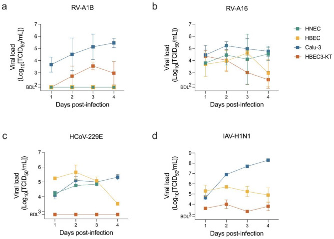 Nebulized 2-deoxylated glucose analogues inhibit respiratory viral infection in advanced in vitro airway models.