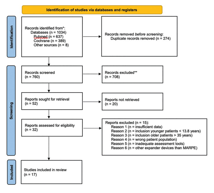 Is efficacy of miniscrew-assisted rapid palatal expansion in mid to late adolescents and young adults related to craniofacial sutures opening? A systematic review and meta-analysis.