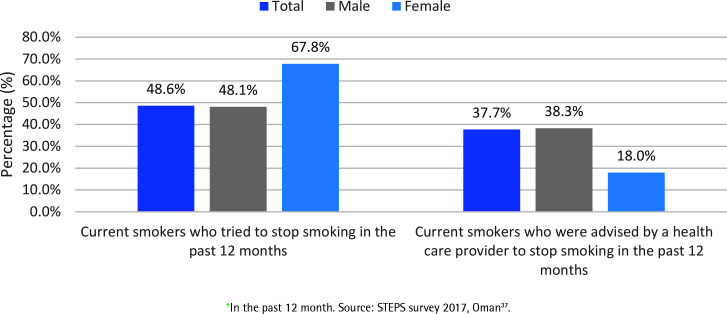 Overview of tobacco cessation service in Oman: A narrative review.