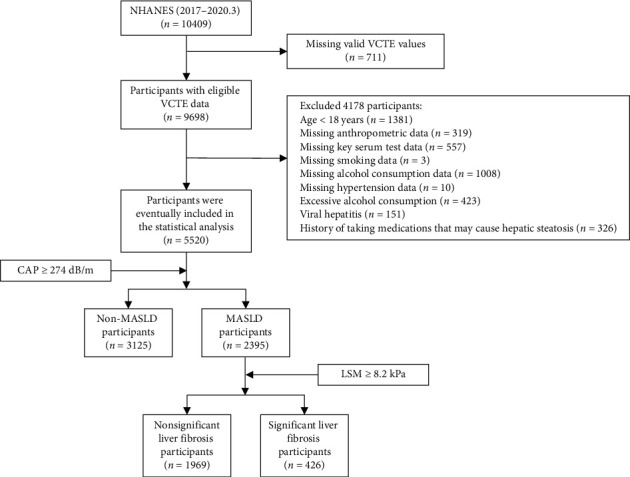 The Value of TyG-Related Indices in Evaluating MASLD and Significant Liver Fibrosis in MASLD.
