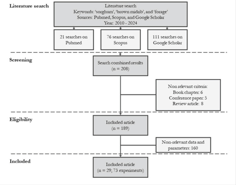 Forage biomass and nutrient quality in brown midrib (BMR) compared to conventional <i>sorghum</i>: A meta-analysis approach.