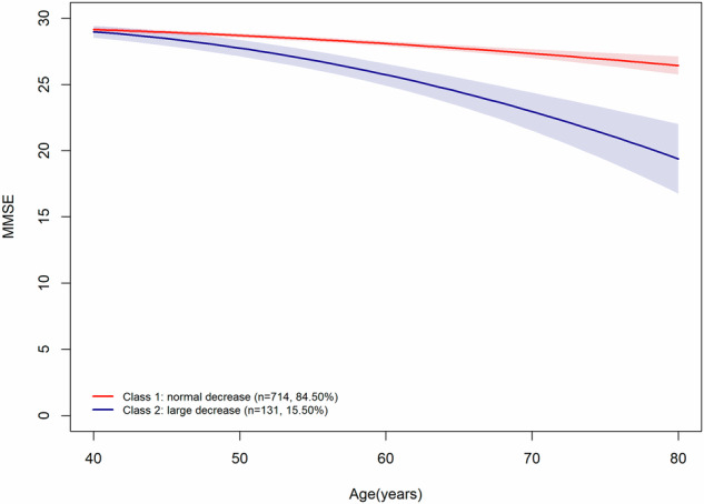 Longitudinal association of metabolic dysfunction-associated fatty liver disease, serum metabolites, with cognitive function trajectories.
