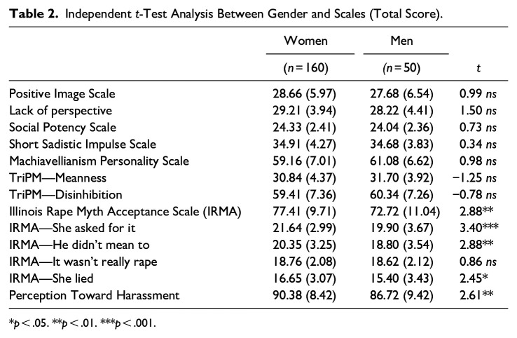 Dark Traits, Harassment and Rape Myths Acceptances Among University Students.
