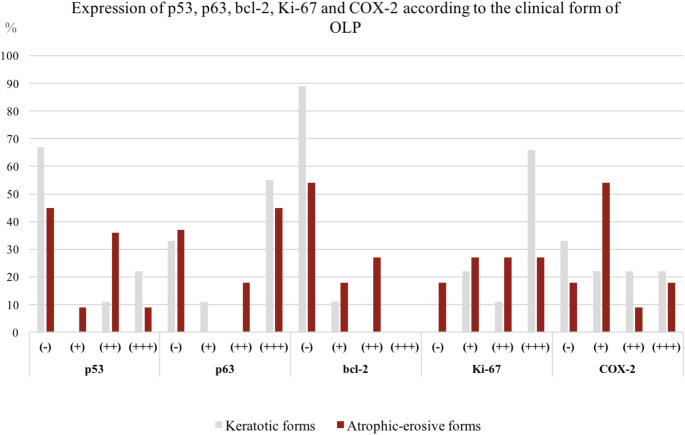 Molecular Markers in Oral Lichen Planus - Insight into Pathogenesis.