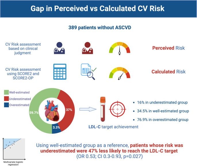 Discrepancies Between Physician-Perceived and Calculated Cardiovascular Risk in Primary Prevention: Implications for LDL-C Target Achievement and Appropriate Lipid-Lowering Therapy.