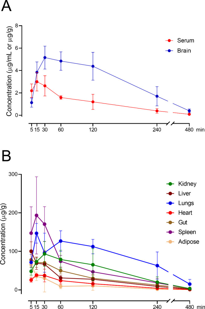 Effect of SSR504734, a Selective Glycine Transporter Type 1 Inhibitor, on Seizure Thresholds, Neurotransmitter Levels, and Inflammatory Markers in Mice.