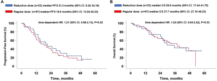 Clinical Impact of Osimertinib Dose Reduction in the First-Line Setting on EGFR Mutation-Positive Non-Small Cell Lung Cancer: A Retrospective Monocentric Study.