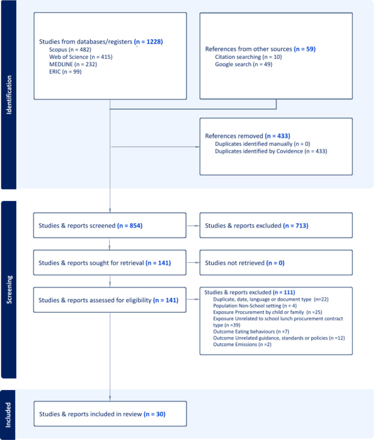 A scoping review of the existing evidence linking school food procurement contract type with school food provision.