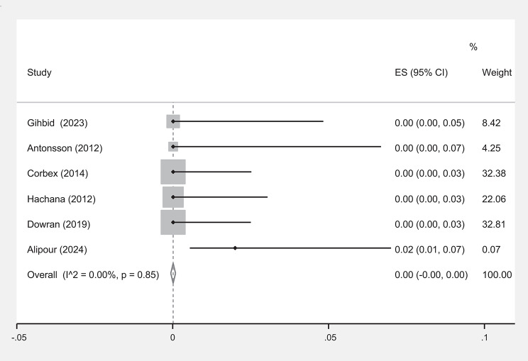 Polyomaviruses and the risk of breast cancer: a systematic review and meta-analysis.