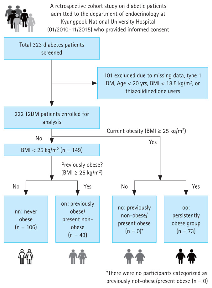 Persistent influence of past obesity on current adiponectin levels and mortality in patients with type 2 diabetes.