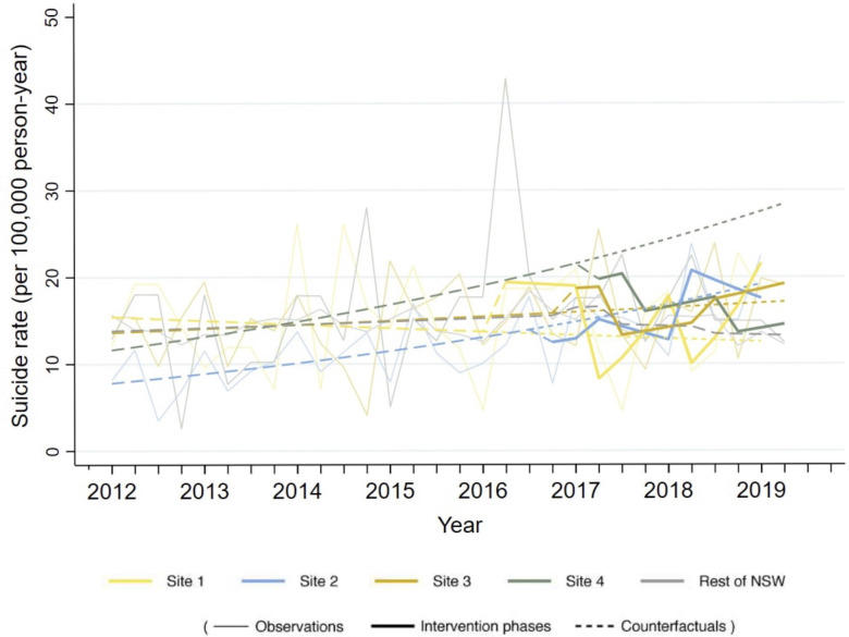 Effect of the LifeSpan suicide prevention model on self-harm and suicide in four communities in New South Wales, Australia: a stepped-wedge, cluster randomised controlled trial.