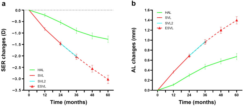 Myopia control efficacy of spectacle lenses with highly aspherical lenslets: results of a 5-year follow-up study.