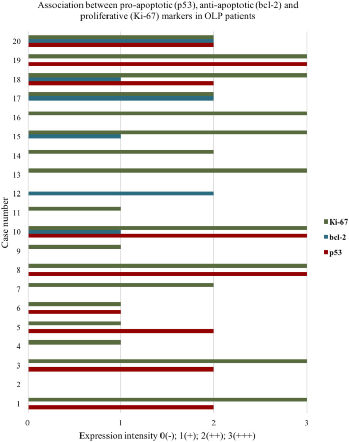 Molecular Markers in Oral Lichen Planus - Insight into Pathogenesis.