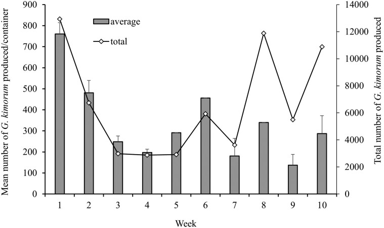 Reliable mass production of Ganaspis kimorum (Hymenoptera: Figitidae), a larval parasitoid of Drosophila suzukii (Diptera: Drosophilidae).