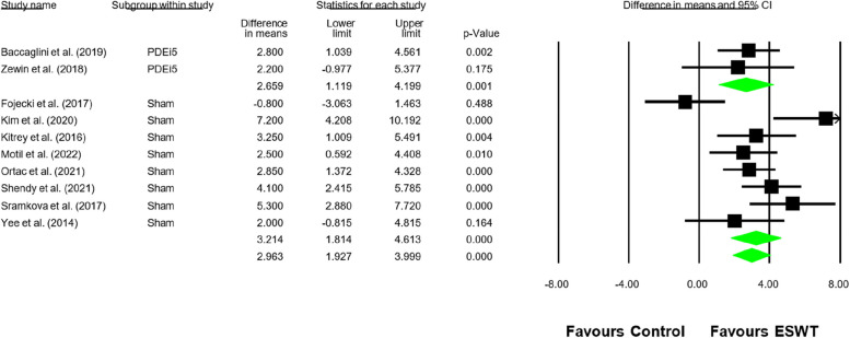 Efficacy of extracorporeal shock waves therapy for erectile dysfunction treatment: a systematic review and meta-analysis.