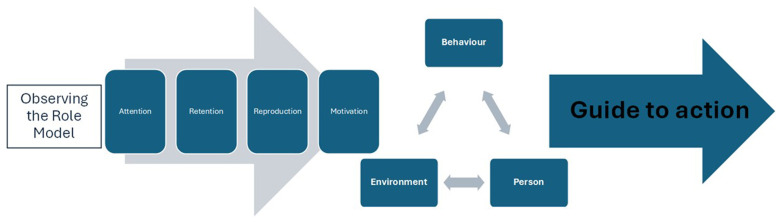 Learning from the best: How medical-students construct role models in general practice during the COVID-19 pandemic and what factors influence this process, a qualitative study.