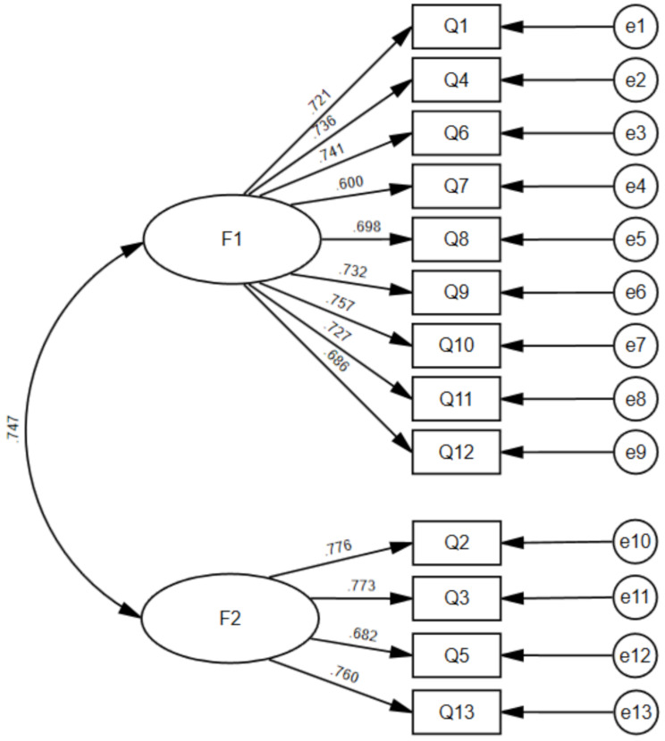 Validation of the Chinese version of the perceived medical school stress (PMSS) scale and analysis of the associated factors.