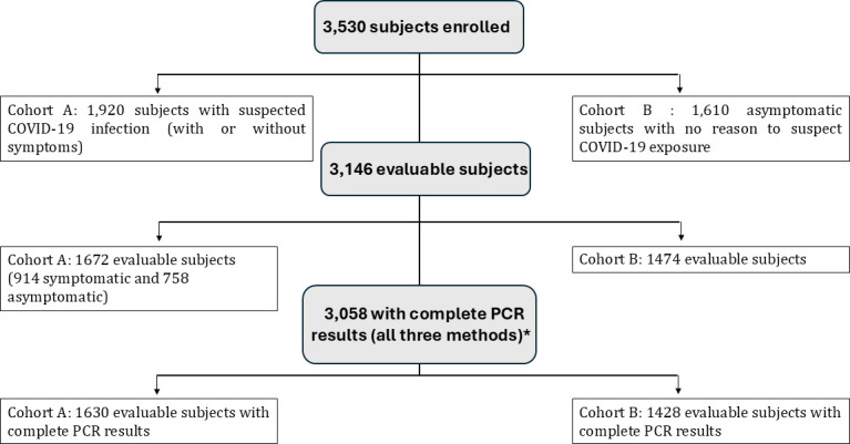 Clinical performance of Abbott ID NOW™ COVID-19 2.0 rapid molecular point-of-care test compared to three real-time RT-PCR assays.