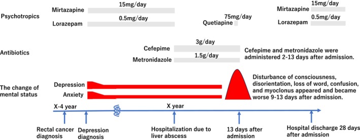 Development of cefepime-induced encephalopathy in a patient with depression and rectal cancer: A case report.