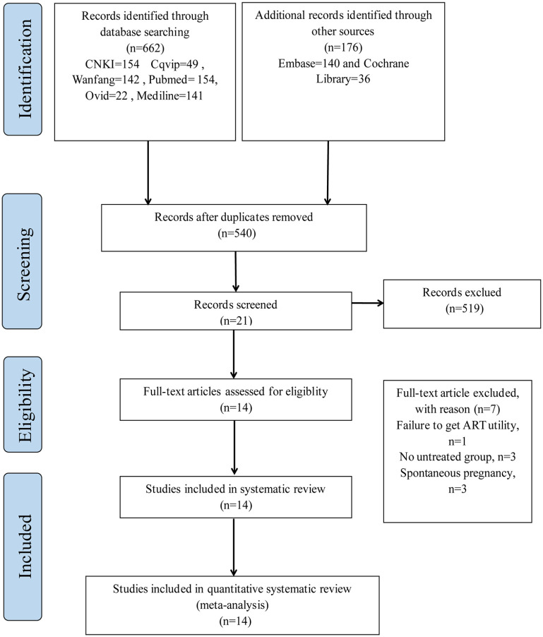 Influence of Varicocelectomy on Assisted Reproductive Technology Outcomes of Infertile Patients with Varicocele: A Systematic Review and Meta-Analysis.