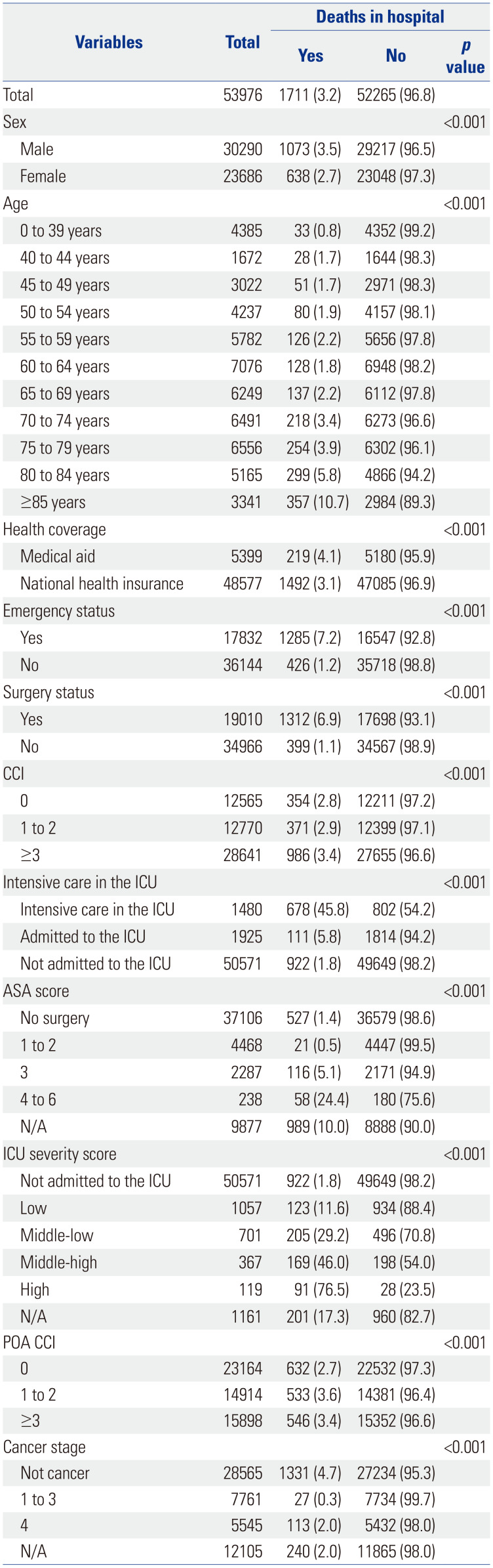 Development and Application of New Risk-Adjustment Models to Improve the Current Model for Hospital Standardized Mortality Ratio in South Korea.
